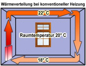 Grafik konventionelle Heizung