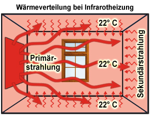 Grafik Infrarotheizung