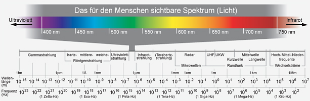 Lichtspektrum